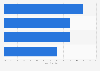 Least favorite Olympic events among the over 60s in the United States in 2012