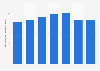 Great Britain: total construction output 2004-2010
