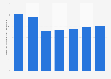 UK domestic construction market size 2007-2013
