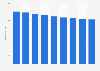 Daily time spent listening to the radio in Canada 2010-2018