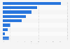 Most popular dating activities in China 2011