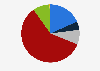 Distribution of the global population by continent 2023