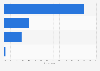 Attitudes to women who actively search for men in China 2011