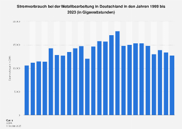 Metallverarbeitung - Stromverbrauch in Deutschland bis 2016