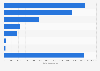 Number of imported passenger cars to China in 2011, by country of origin