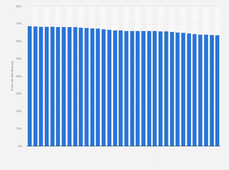 Statistik: Anteil der Bevölkerung im Alter von 15 bis 64 Jahren an der Gesamtbevölkerung in Deutschland von 1991 bis 2024