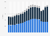 International students in the U.S., by academic level 2004 to 2018