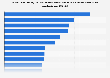 U.S. universities with the most international students 2024| Statista