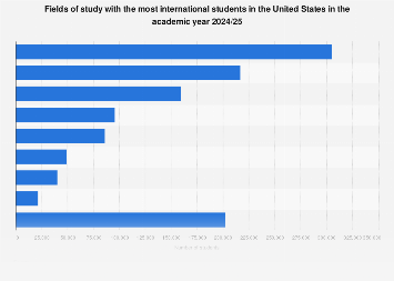 Study fields with the most international students U.S. 2024| Statista