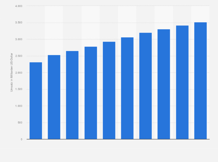 Statistik: Umsätze der Unterhaltungs- und Medienbranche weltweit von 2019 bis 2023 und Prognose bis 2028 (in Milliarden US-Dollar)