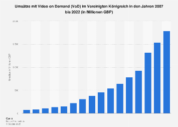 Umsätze mit Video on Demand im Vereinigten Königreich bis 2016