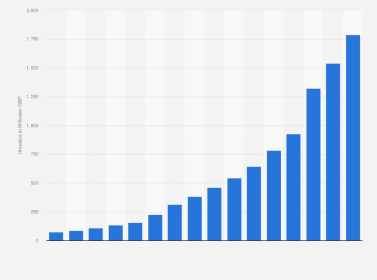 Statistik: Umsätze mit Video on Demand (VoD) im Vereinigten Königreich in den Jahren 2007 bis 2022 (in Millionen GBP)