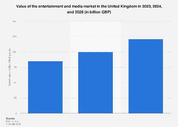 Value of the entertainment and media market in the UK 2013-2022