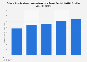 Value of the entertainment and media market in Canada 2014-2020