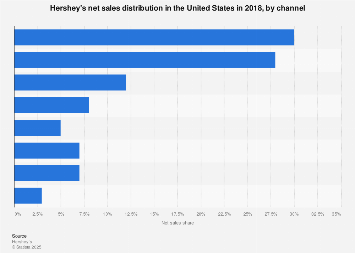 Hershey's net sales share in the U.S. by channel, 2018| Statista