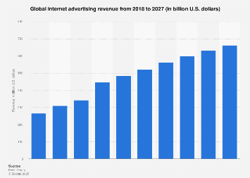 Global internet advertising revenue 2015-2020