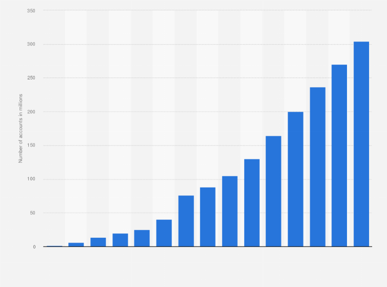 Number Of Amazon Customers Users 15 Statista