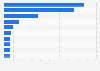 Market share in ice cream in China 2010