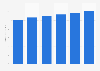 Advertising spending in Australia 2015-2020