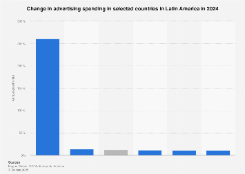 Advertising spending in Latin America 2010-2018