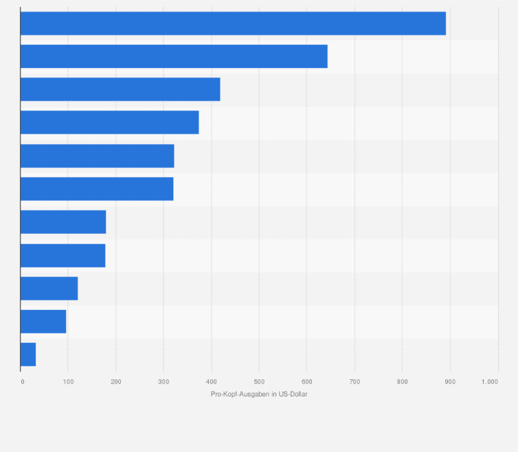 Statistik: Pro-Kopf-Arzneimittelausgaben in ausgewählten Regionen und Ländern im Jahr 2016 (in US-Dollar)
