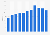 Number of freshmen who received student loans in the U.S. 2000-2013