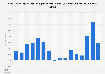 Net sales growth of the Hershey Company, 2023| Statista