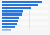 Frequently played online games in China in 2011, by type of game