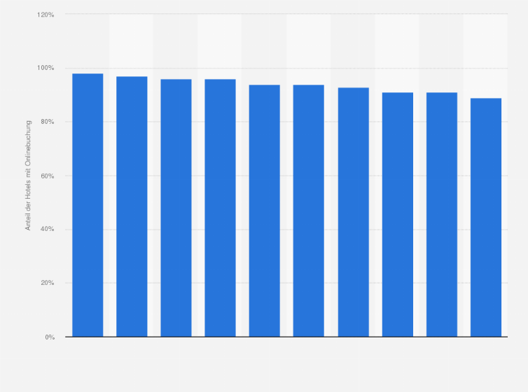 Statistik: Top 10 Länder weltweit mit dem höchsten Anteil an Hotels mit Onlinebuchungsmöglichkeiten im Jahr 2012