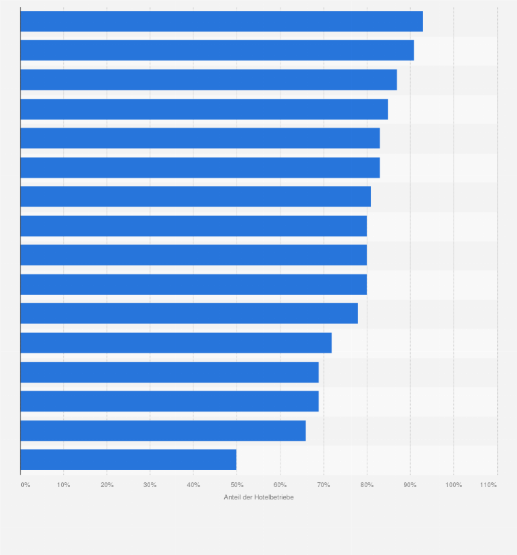 Statistik: Anteil der Hotelbetriebe, denen die Einbindung umweltfreundlicher Praktiken in ihrem Unternehmen wichtig ist (nach Ländern im Jahr 2012)