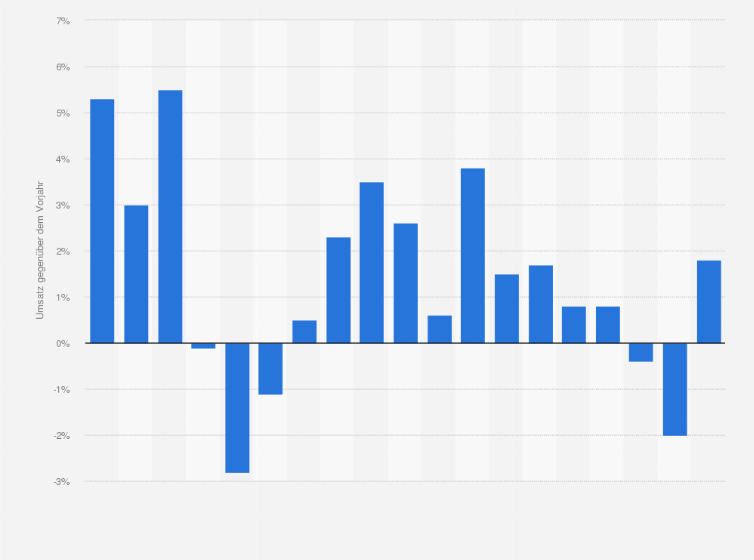 Statistik: Umsatzentwicklung der Buchverlage in Deutschland in den Jahren 1998 bis 2016 (gegenüber dem Vorjahr)