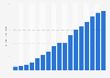 Semiconductors: Chinese semiconductor market value 2000-2015