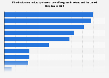 Market share of film distributors in the UK and Ireland 2016