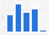 Verteilung der Nutzer von mobilen App Stores in China nach Bildungsgrad 2012