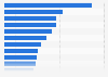 Häufig heruntergeladene Arten von Apps in China aus App Stores 2012