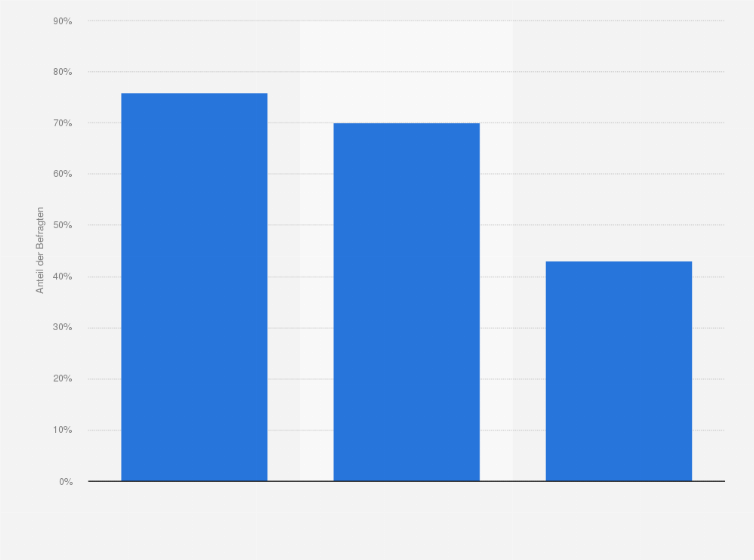 Statistik: Welche der folgenden Sorgen rund um das Thema Datenschutz im Internet teilen Sie?