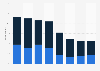 Frequency of using social media for sports content among TikTok users in the United States as of April 2022