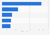 Global top 5 nickel deals based on value 2014