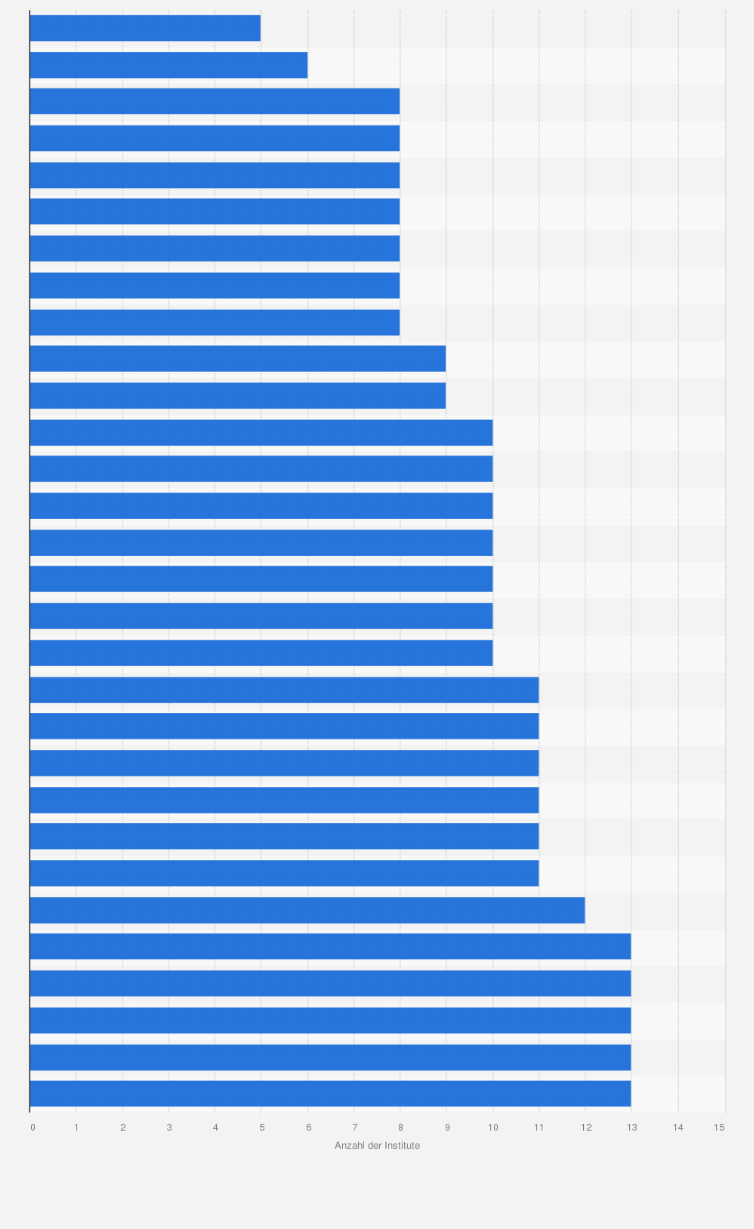 Statistik: Anzahl der öffentlichen Bausparkassen in Deutschland in den Jahren von 1995 bis 2024