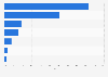 Ad spend distribution APAC 2018, by medium