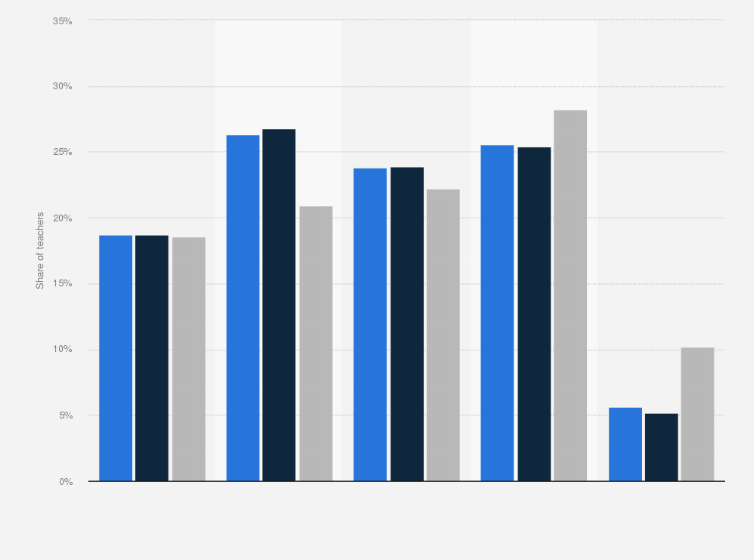 Share of U.S. elementary school teachers 2007/08, by age and school type |  Statista