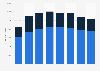 Global revenue of Imperial Tobacco 2008-2015, by segment