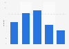 Distribution of mobile app store users in China in 2012, by age