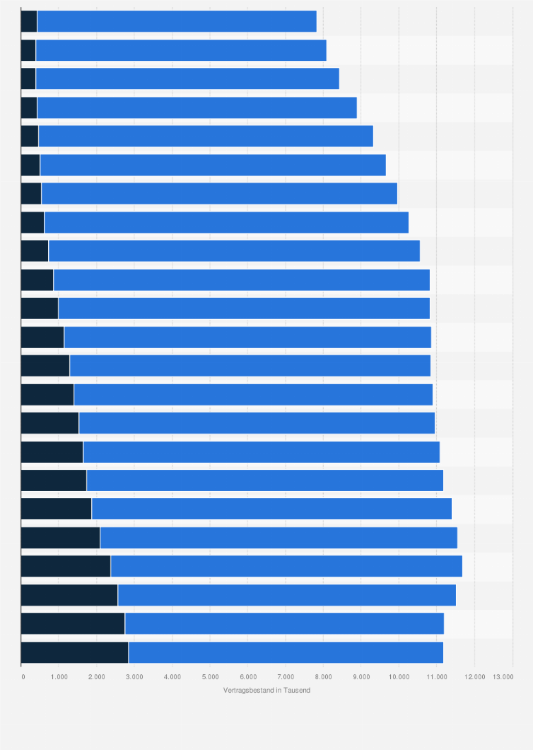 Statistik: Bestand an nicht zugeteilten und zugeteilten Verträgen bei den Landesbausparkassen in Deutschland in den Jahren von 2001 bis 2023 (in 1.000)