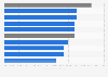 Median income of arts majors by study focus in the U.S. 2013
