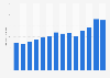 Sales volume of cell phones in China 2013
