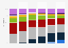 Smartphone sales in China by price 2013
