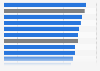 Median income of biology and life science majors by study focus in the U.S. 2013