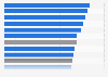 Median income of business majors by study focus in the U.S. 2013