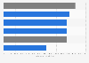 Median income of communications and journalism majors by study focus in the U.S. 2013